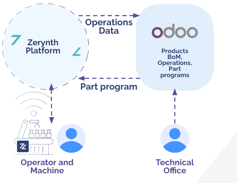 22_img_22_Integrations_CertifiedConnectors_Odoo