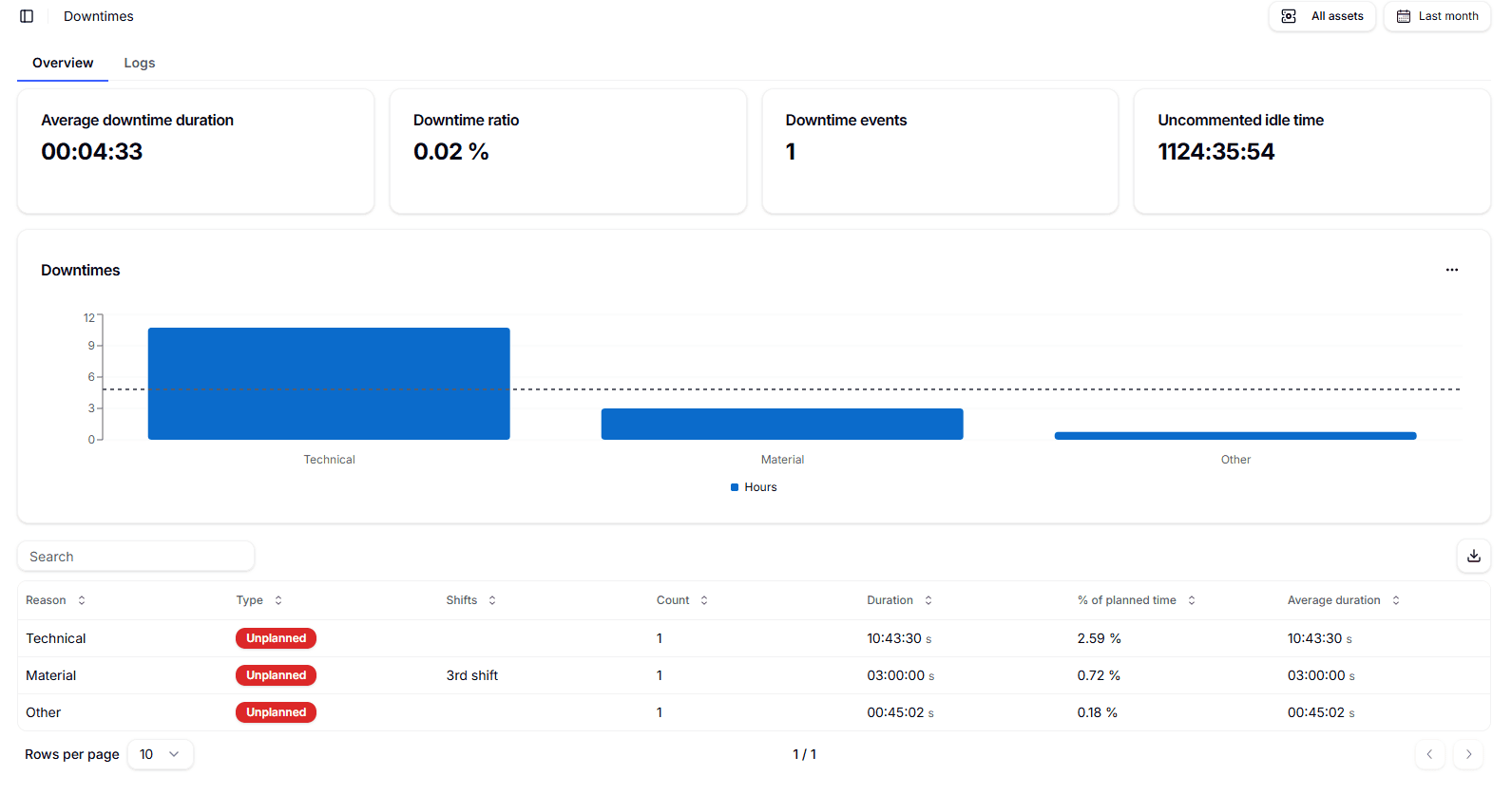 Downtimes Local Image