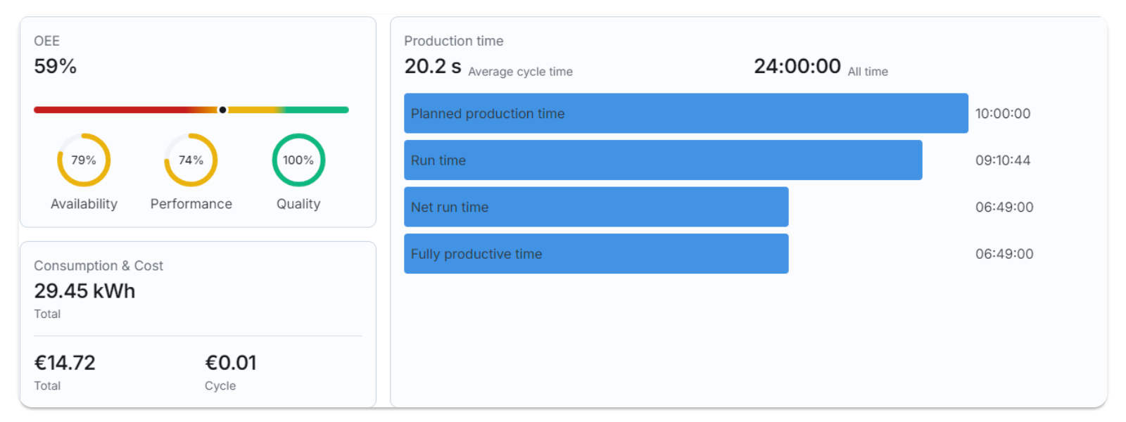 OEE/productionTime/Consumption&amp;cost