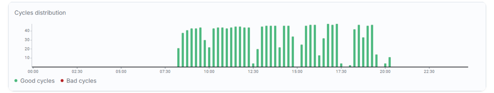 timeseriesItemDistribution